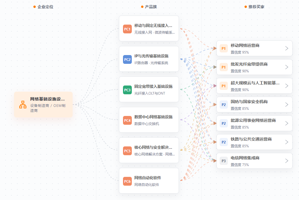 理想客户画像