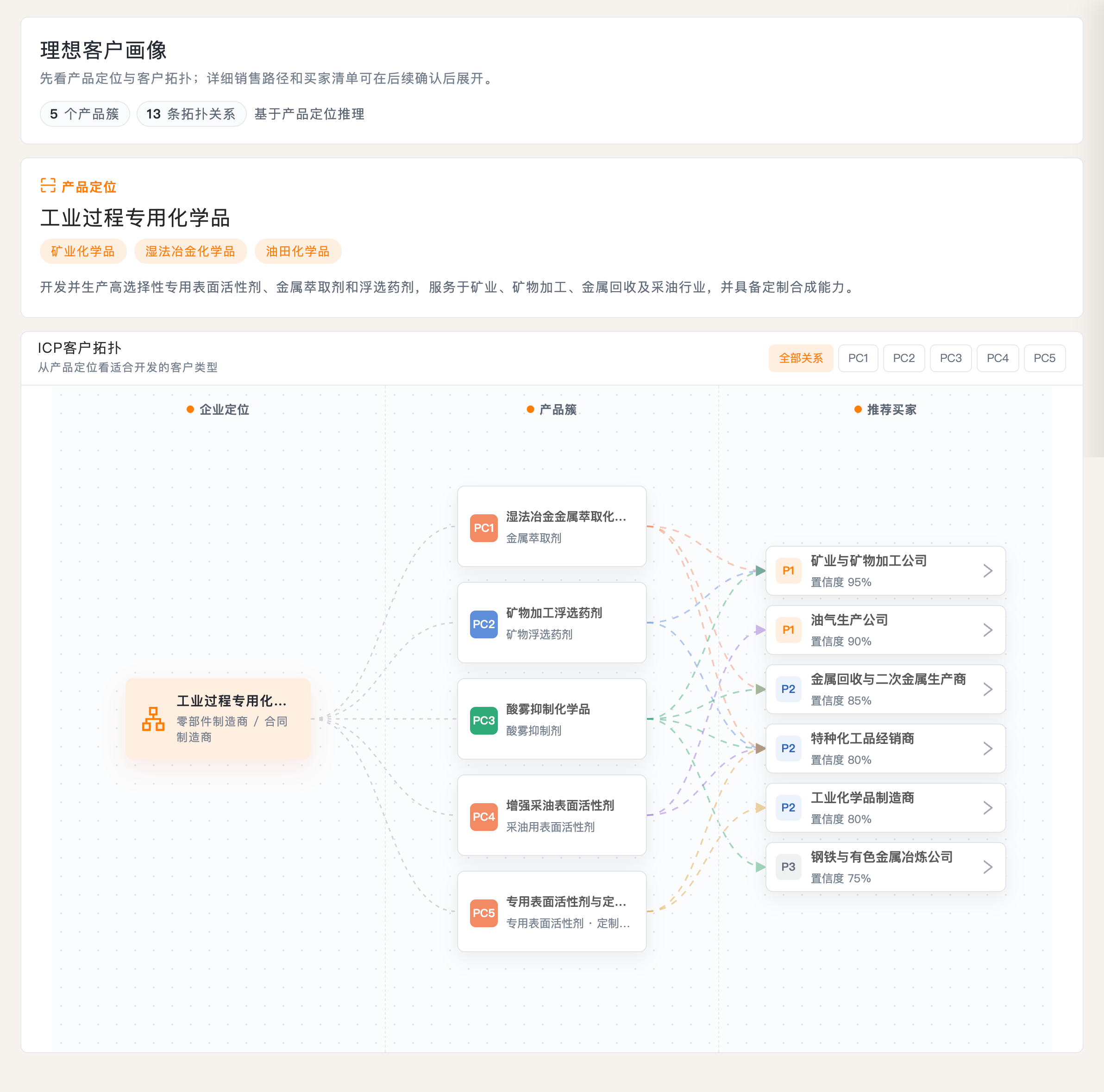 理想客户画像 理想客户画像